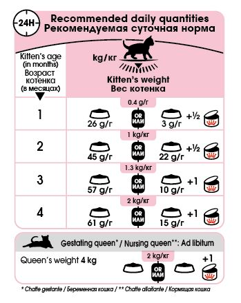 Royal Canin - Mother & baby cat dry food
