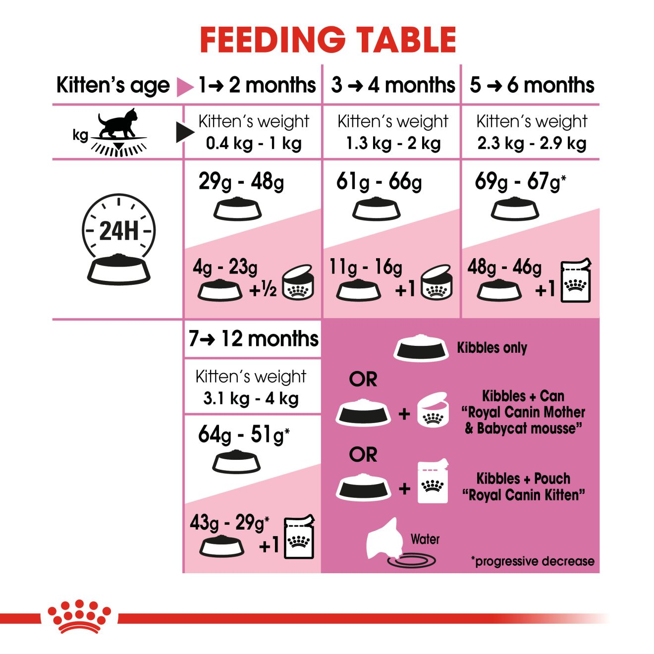 Royal Canin -Kitten Dry Food For Cat