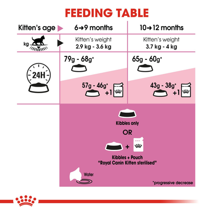Royal Canin - Kitten Sterilised Dry food for Cat